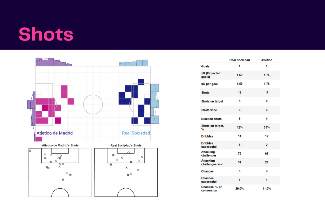 La Liga 2022/23: Real Sociedad vs Atletico Madrid - data viz, stats and insights