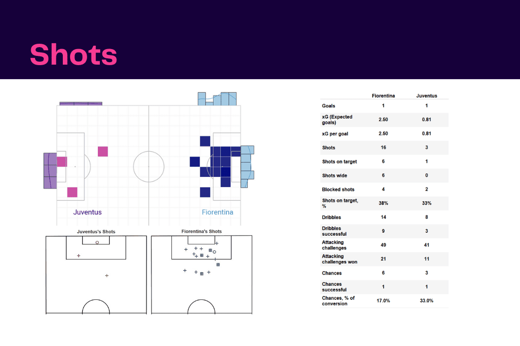 Serie A 2022/23: Fiorentina vs Juventus - data viz, stats and insights