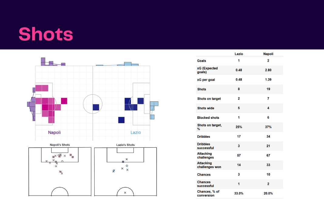 Serie A 2022/23: Lazio vs Napoli - data viz, stats and insights