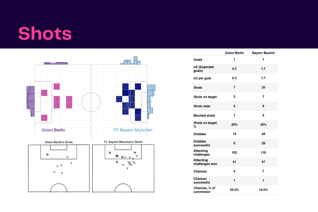 Bundesliga 2022/23: Union Berlin vs Bayern Munich - data viz, stats and insights