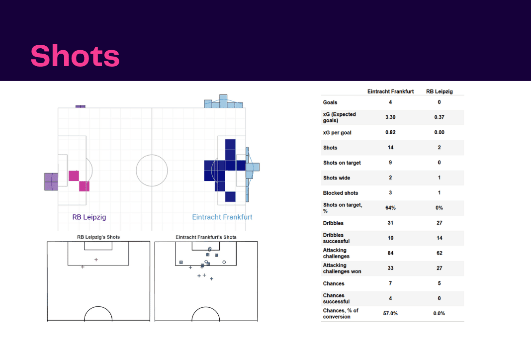 Bundesliga 2022/23: Frankfurt vs RB Leipzig - data viz, stats and insights