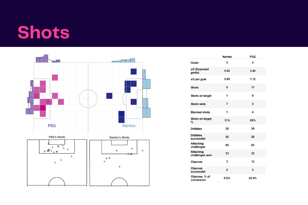 Ligue 1 2022/23: Nantes vs PSG - data viz, stats and insights