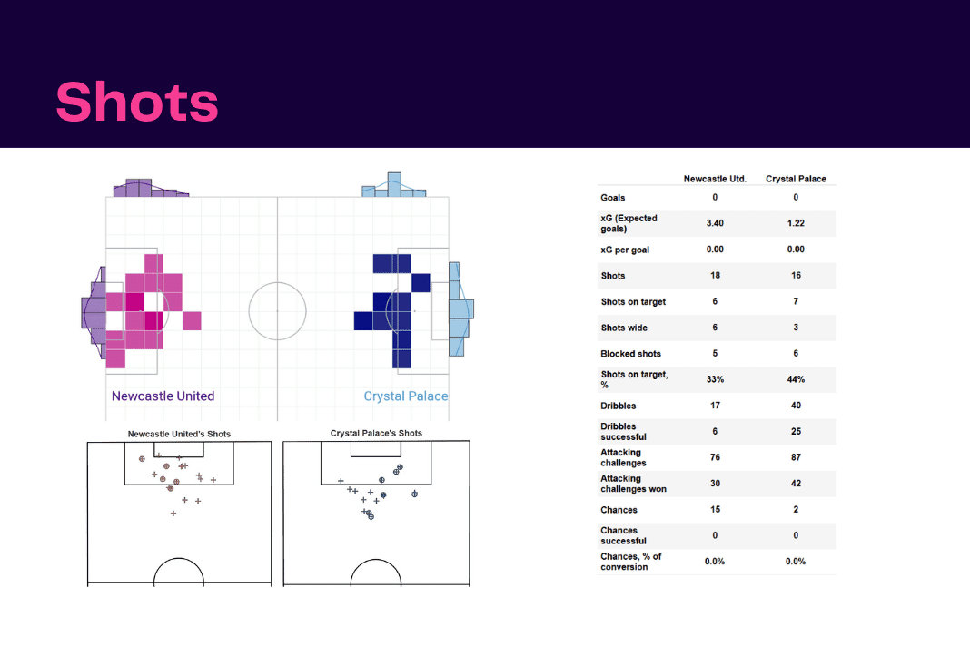 Premier League 2022/23: Newcastle vs Crystal Palace - data viz, stats and insights