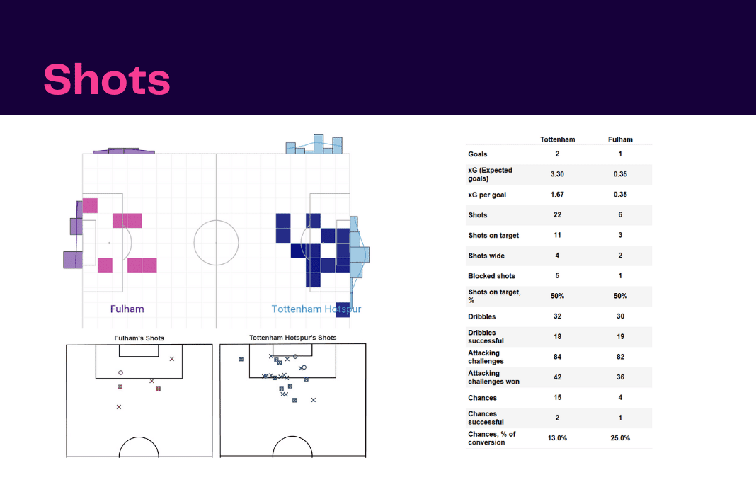 Premier League 2022/23: Tottenham vs Fulham - data viz, stats and insights