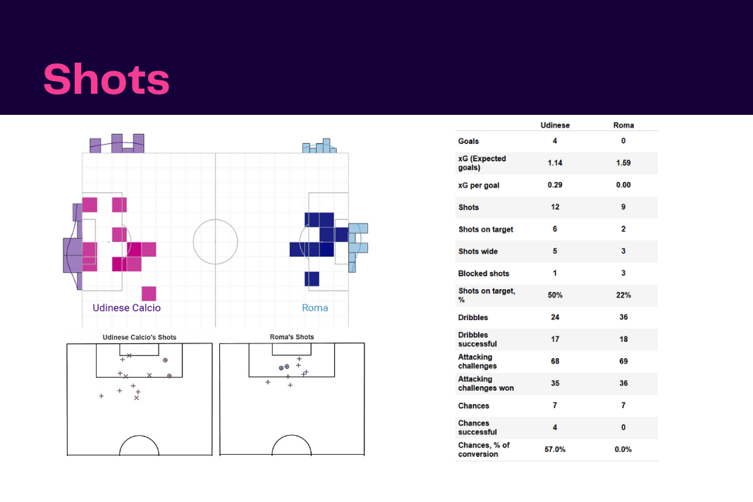 Serie A 2022/23: Udinese vs Roma - data viz, stats and insights