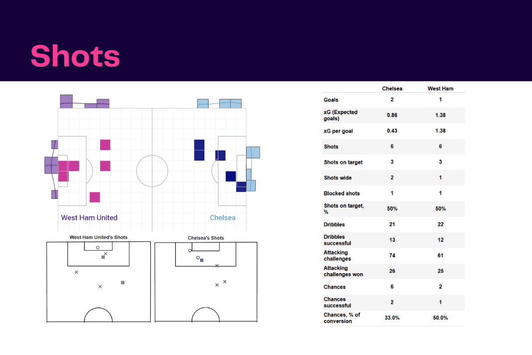 Premier League 2022/23: Chelsea vs West Ham - data viz, stats and insights