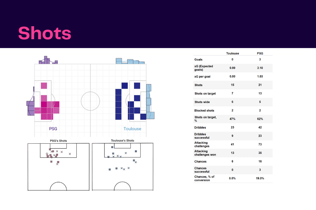 Ligue 1 2022/23: Toulouse vs PSG - data viz, stats and insights