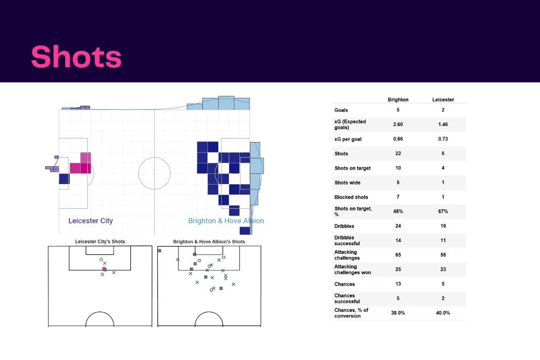 Premier League 2022/23: Brighton vs Leicester - data viz, stats and insights