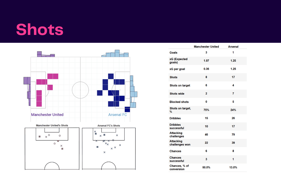 Premier League 2022/23: Man United vs Arsenal - data viz, stats and insights