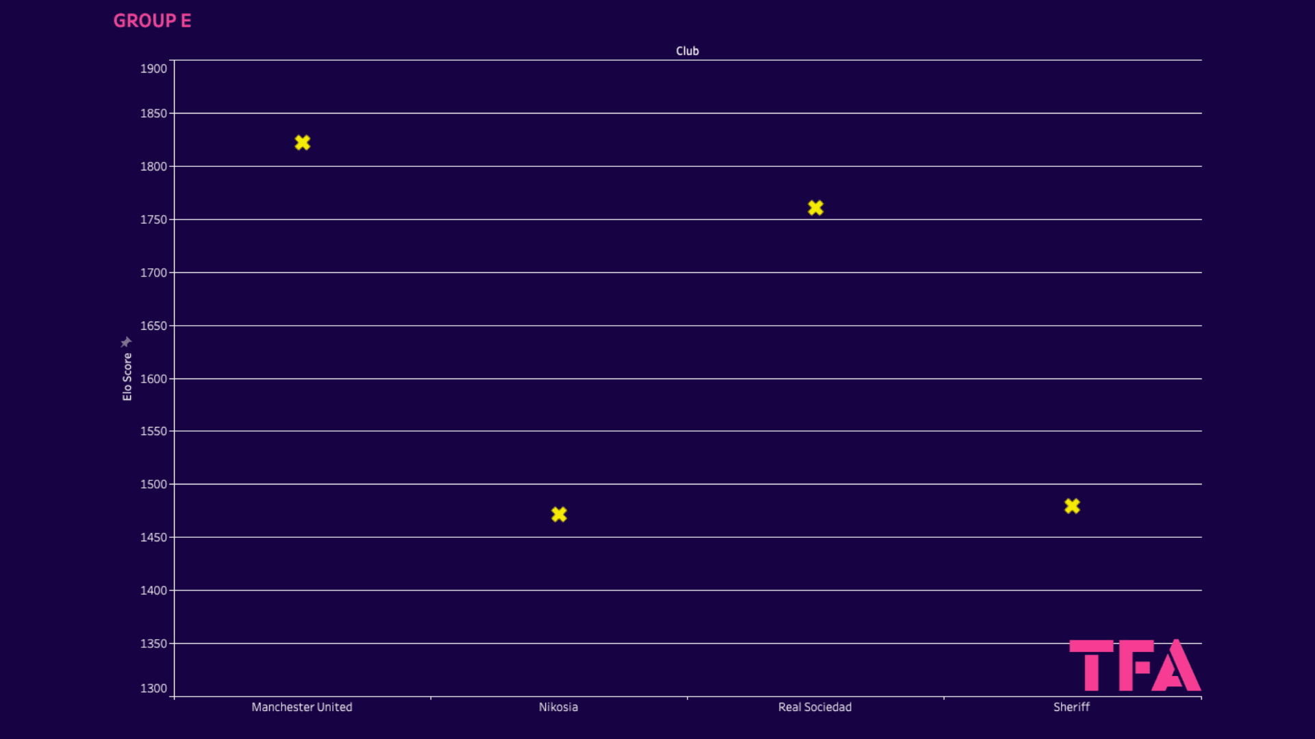 UEFA Europa League: Ranking Clubs and Groups with Elo system - data analysis statistics