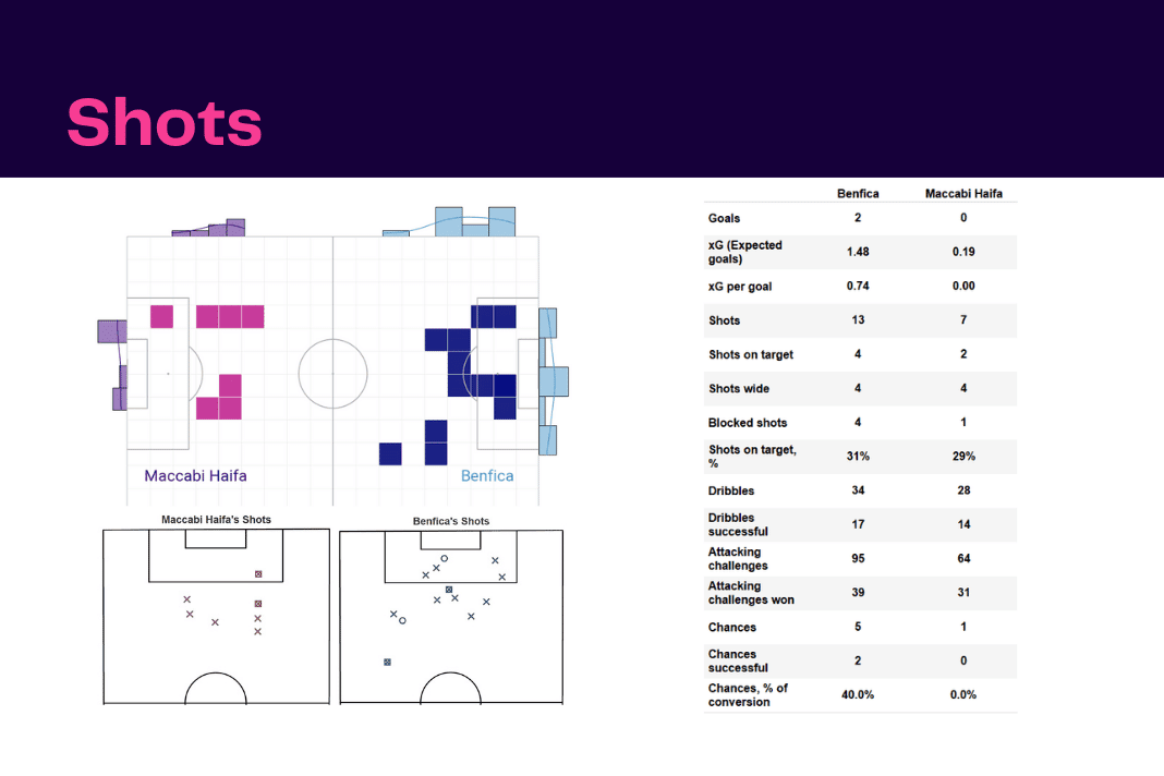 UEFA Champions League 2022/23: Benfica vs Maccabi Haifa - data viz, stats and insights