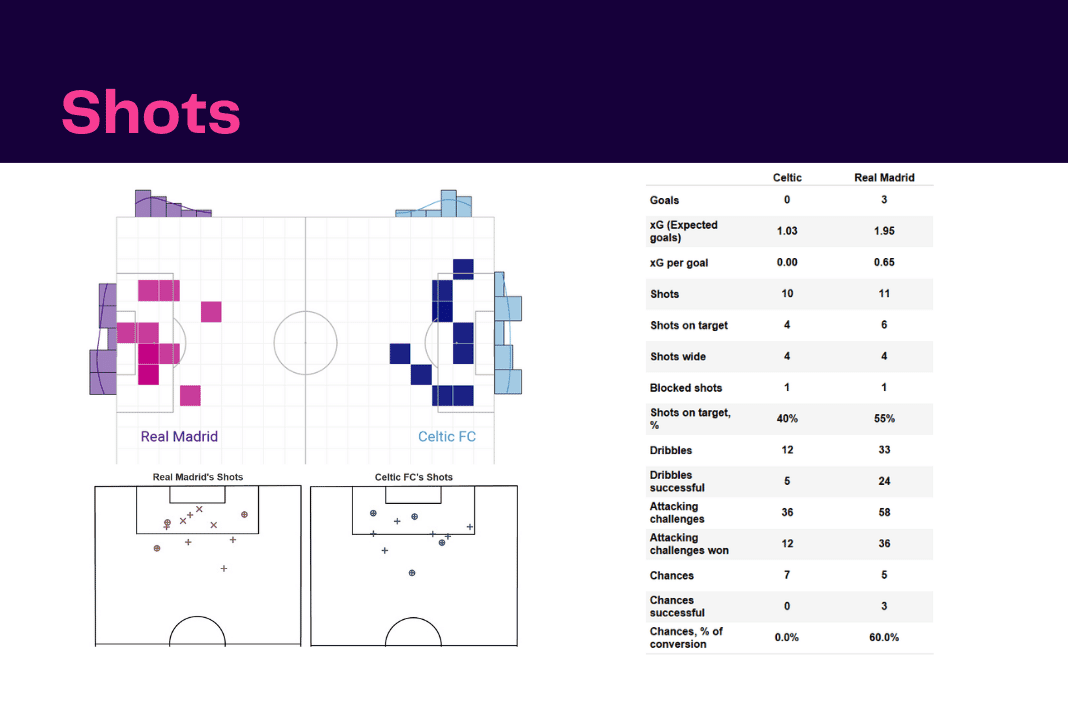 UEFA Champions League 2022/23: Celtic vs Real Madrid - data viz, stats and insights