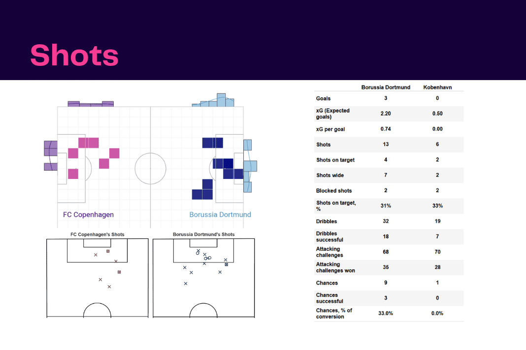 UEFA Champions League 2022/23: Borussia Dortmund vs Copenhagen - data viz, stats and insights