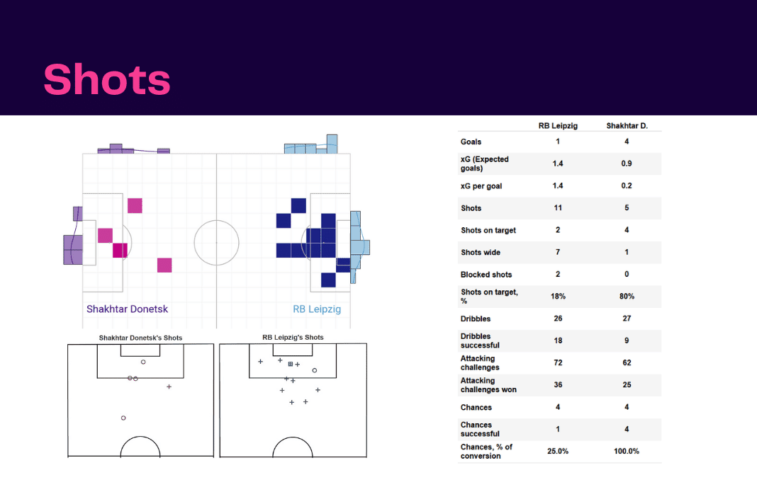 UEFA Champions League 2022/23: RB Leipzig vs Shakhtar - data viz, stats and insights