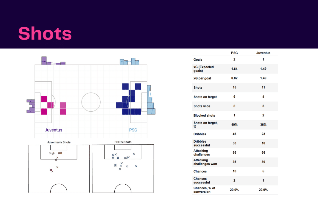 UEFA Champions League 2022/23: PSG vs Juventus - data viz, stats and insights