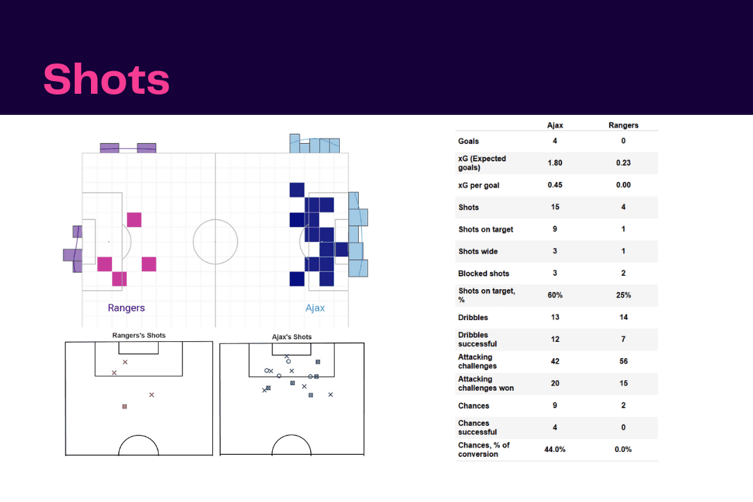 UEFA Champions League 2022/23: Ajax vs Rangers - data viz, stats and insights