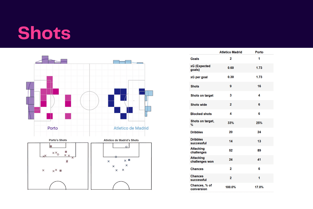 UEFA Champions League 2022/23: Atletico Madrid vs Porto - data viz, stats and insights