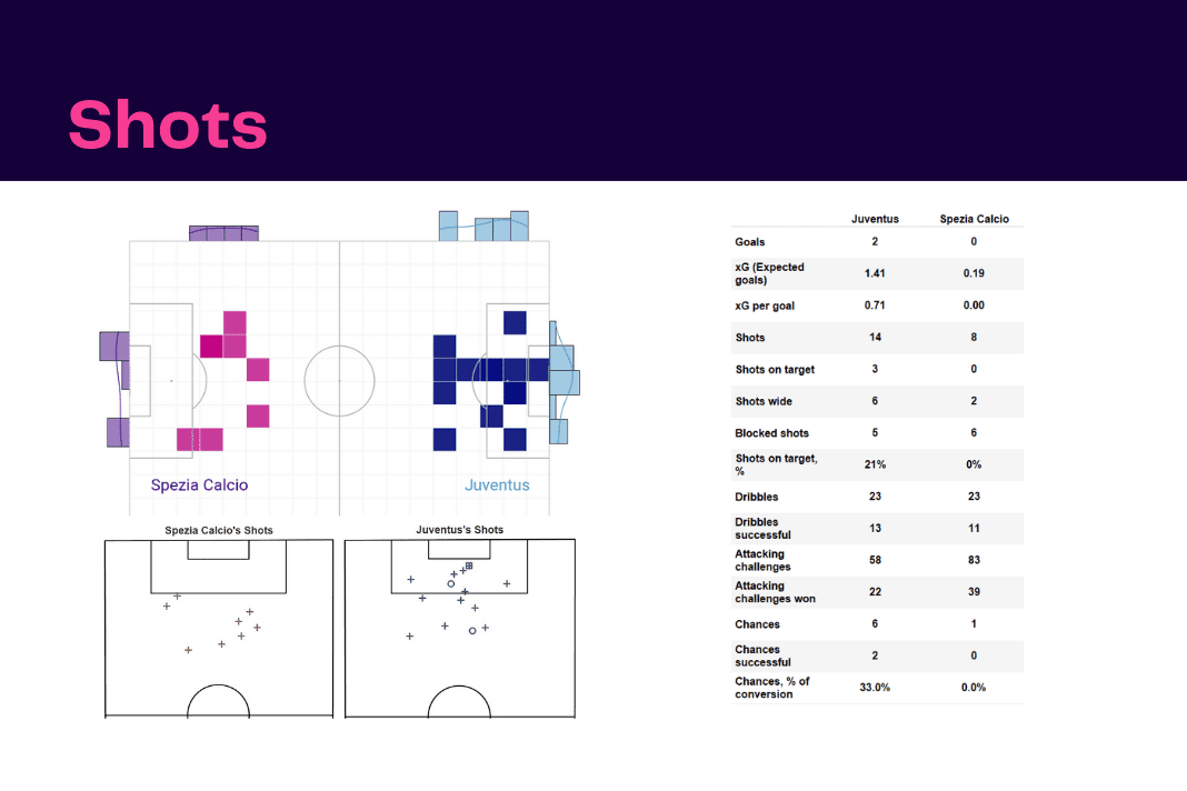 Serie A 2022/23: Juventus vs Spezia - data viz, stats and insights