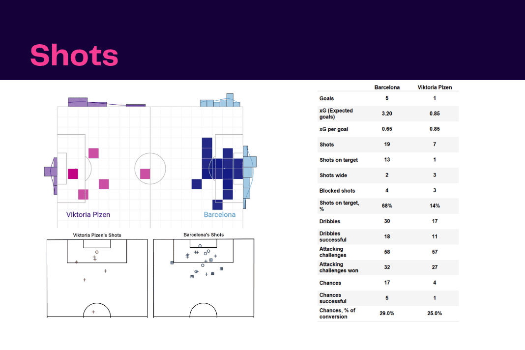 UEFA Champions League 2022/23: Barcelona vs Viktoria Plzen - data viz, stats and insights