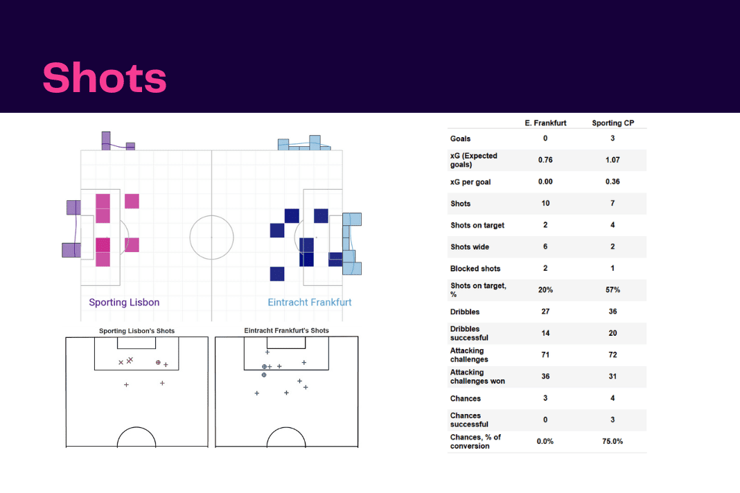 UEFA Champions League 2022/23: Frankfurt vs Sporting - data viz, stats and insights