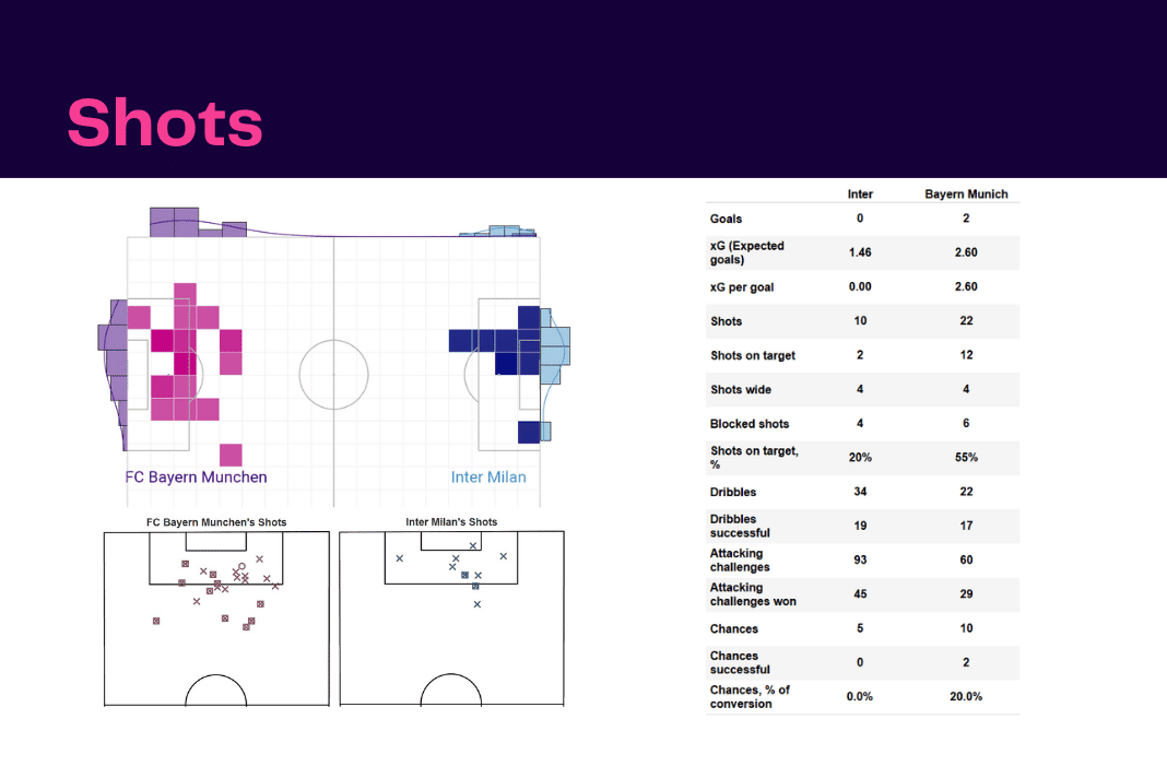 UEFA Champions League 2022/23: Inter vs Bayern - data viz, stats and insights