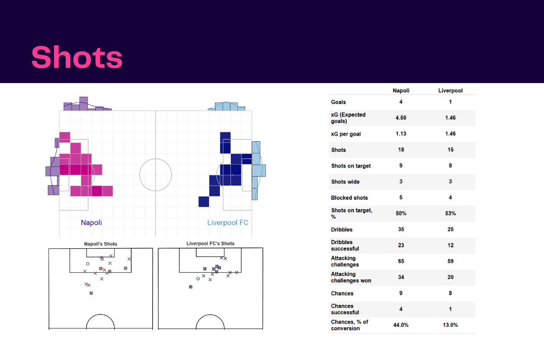 UEFA Champions League 2022/23: Napoli vs Liverpool - data viz, stats and insights