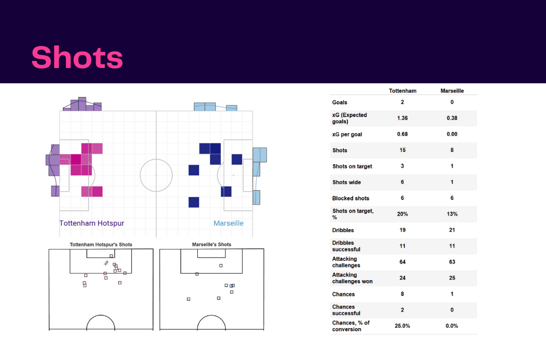 UEFA Champions League 2022/23: Tottenham vs Marseille - data viz, stats and insights