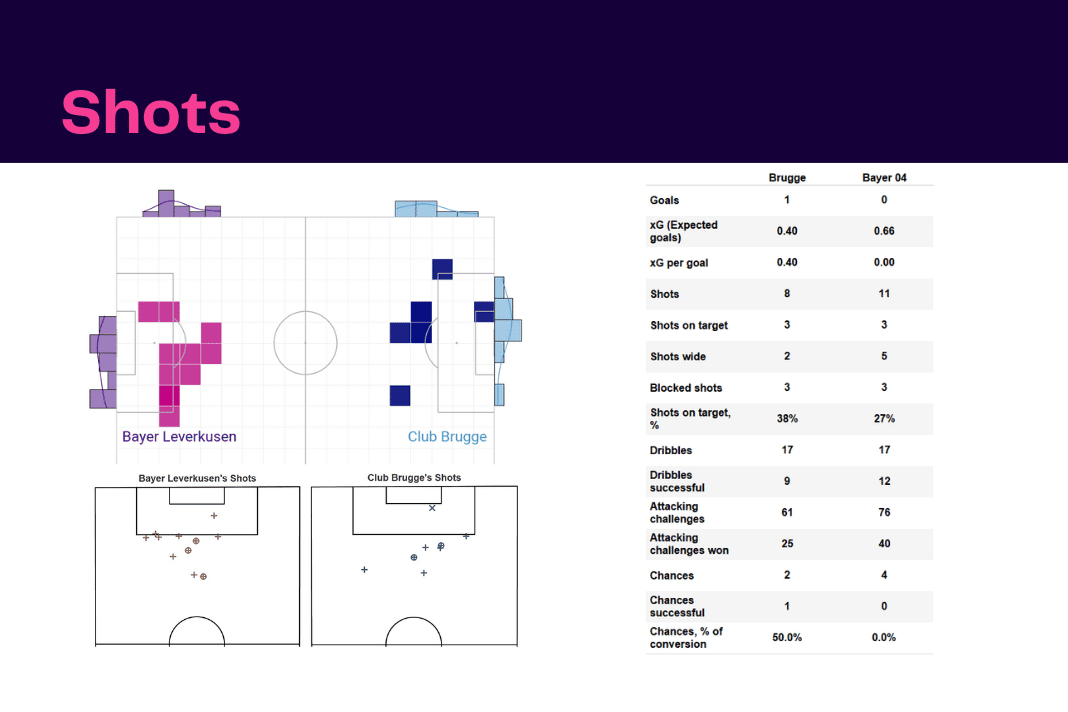 UEFA Champions League 2022/23: Club Brugge vs Leverkusen - data viz, stats and insights