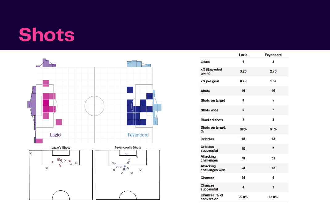 UEFA Europa League 2022/23: Lazio vs Feyenoord - data viz, stats and insights