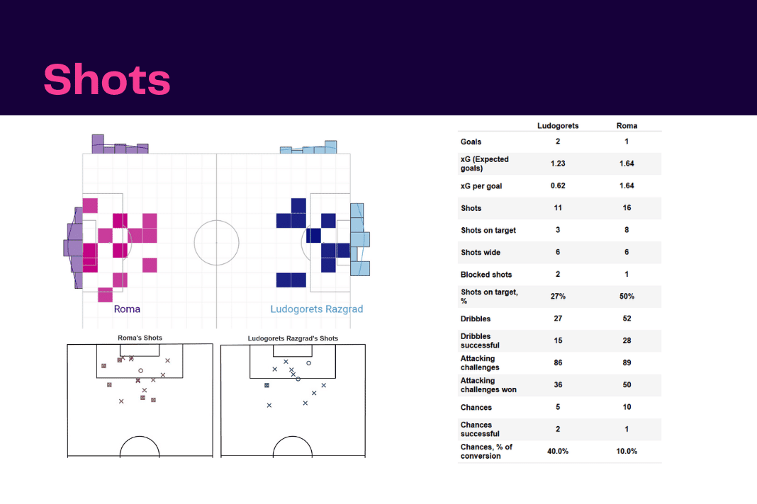 UEFA Europa League 2022/23: Ludgorets vs Roma - data viz, stats and insights