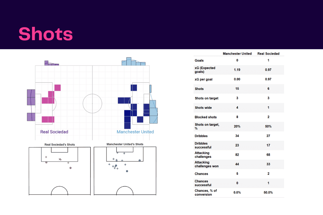 UEFA Europa League 2022/23: Man United vs Real Sociedad - data viz, stats and insights