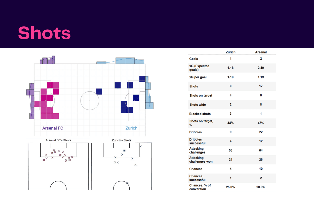 UEFA Europa League 2022/23: Zurich vs Arsenal - data viz, stats and insights