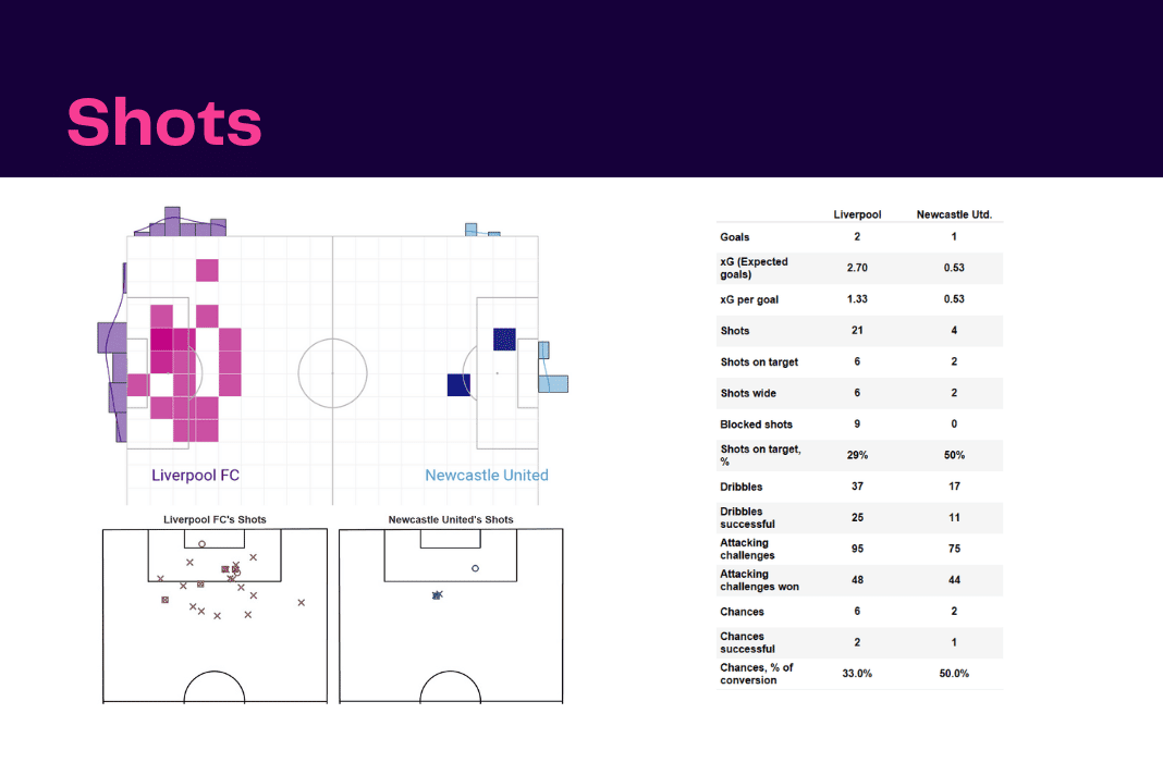 Premier League 2022/23: Liverpool vs Newcastle - data viz, stats and insights