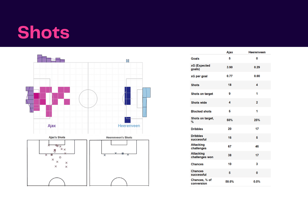 Eredivisie 2022/23: Ajax vs Heerenveen - data viz, stats and insights