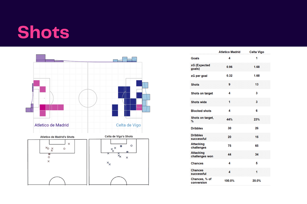 La Liga 2022/23: Atletico Madrid vs Celta Vigo - data viz, stats and insights