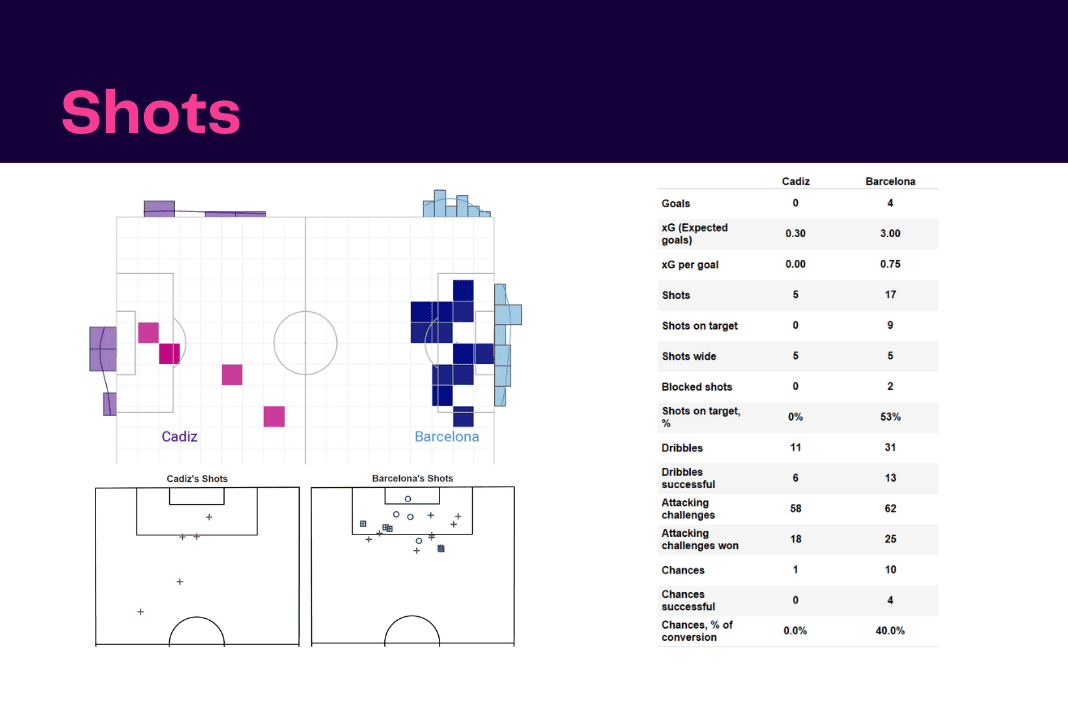 La Liga 2022/23: Cadiz vs Barcelona - data viz, stats and insights