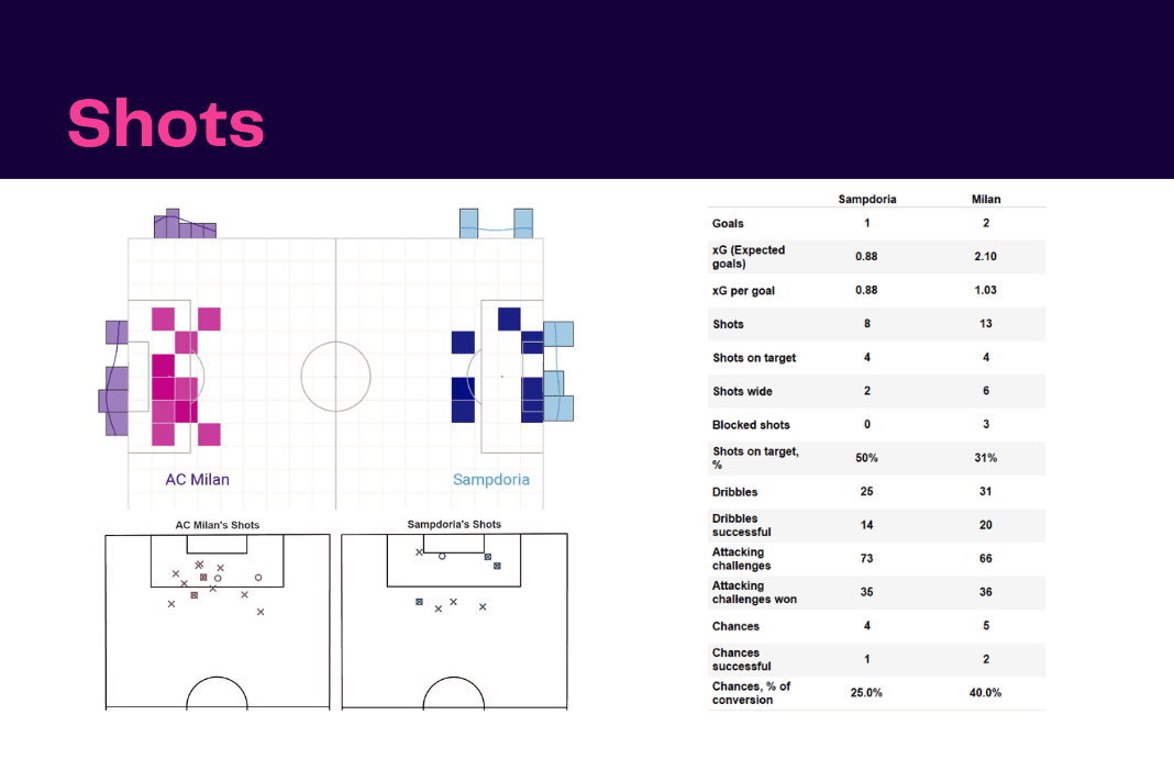 Serie A 2022/23: Sampdoria vs AC Milan - data viz, stats and insights