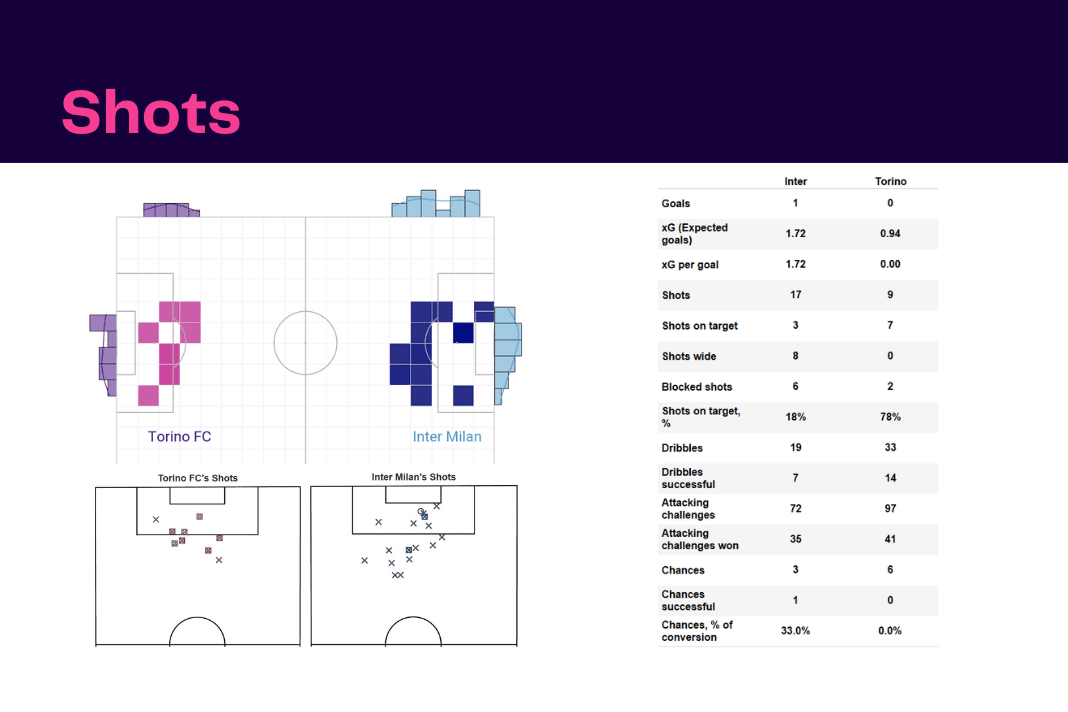 Serie A 2022/23: Inter vs Torino - data viz, stats and insights