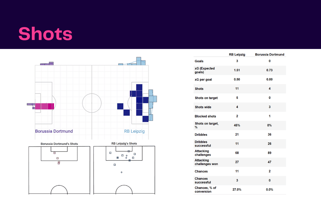 Bundesliga 2022/23: RB Leipzig vs Borussia Dortmund - data viz, stats and insights