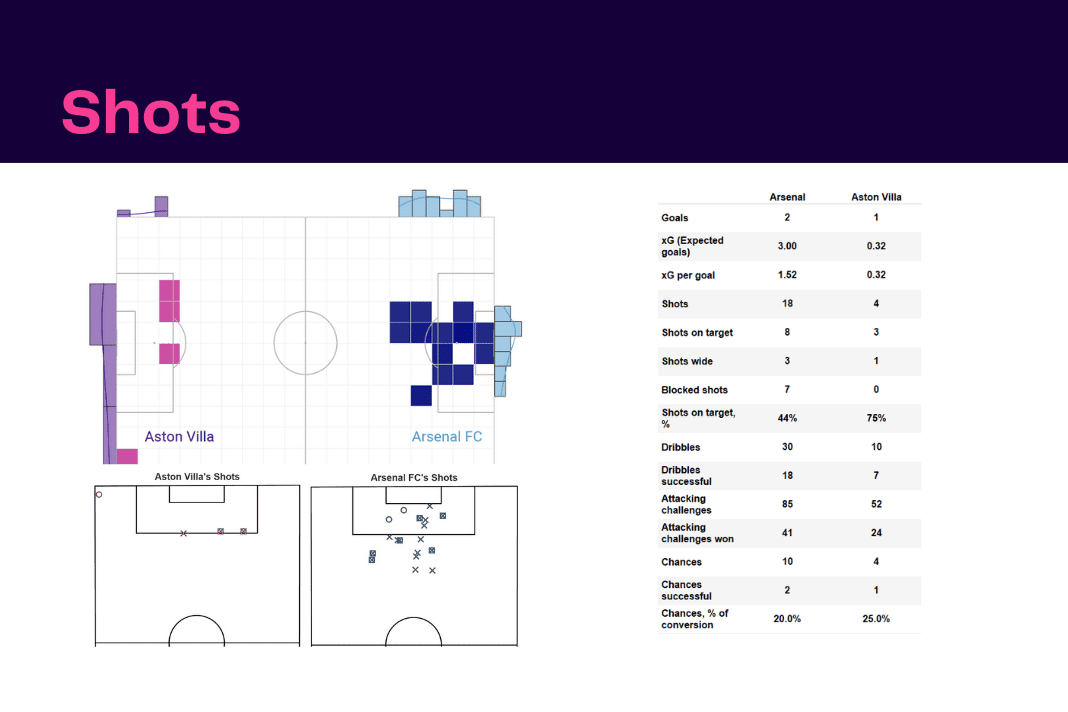 Premier League 2022/23: Arsenal vs Aston Villa - data viz, stats and insights