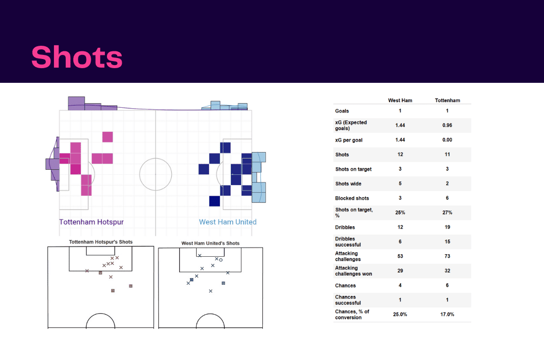 Premier League 2022/23: West Ham vs Tottenham - data viz, stats and insights