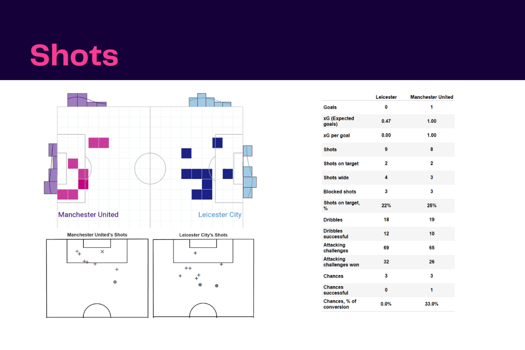 Premier League 2022/23: Leicester vs Man United - data viz, stats and insights