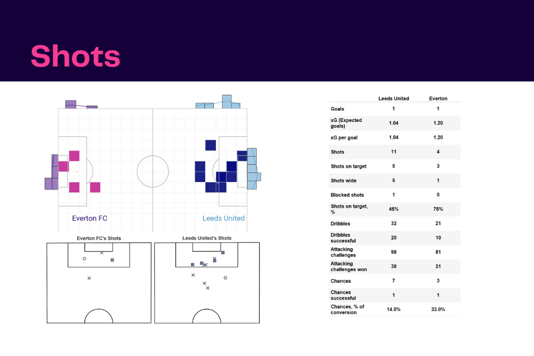 Premier League 2022/23: Leeds vs Everton - data viz, stats and insights