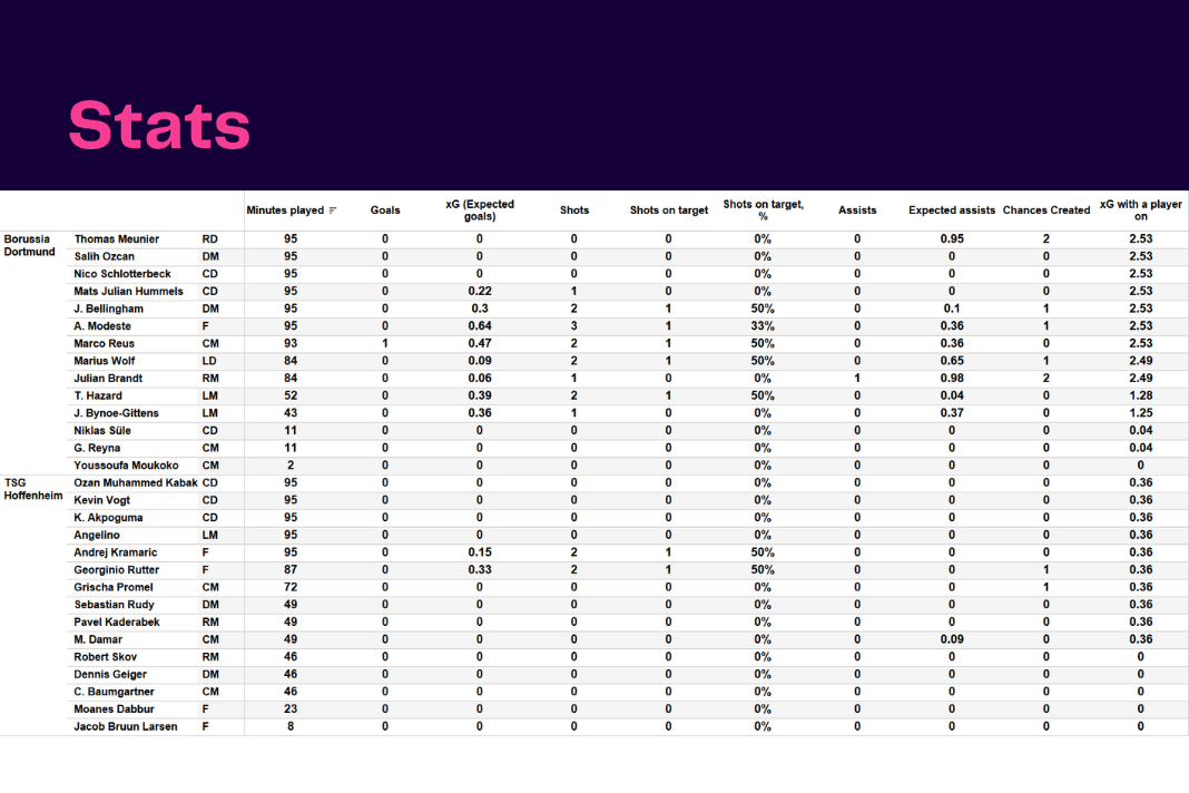 Bundesliga 2022/23: Borussia Dortmund vs Hoffenheim - data viz, stats and insights