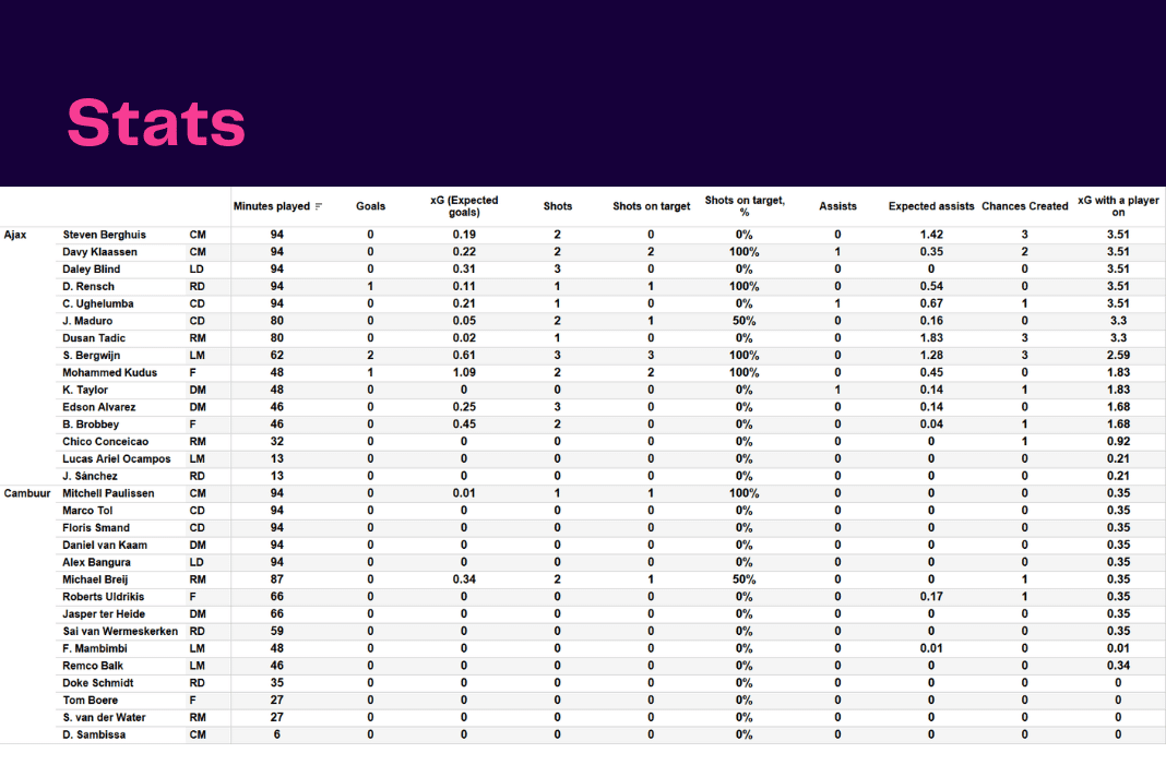 Eredivisie 2022/23: Ajax vs Cambuur - data viz, stats and insights