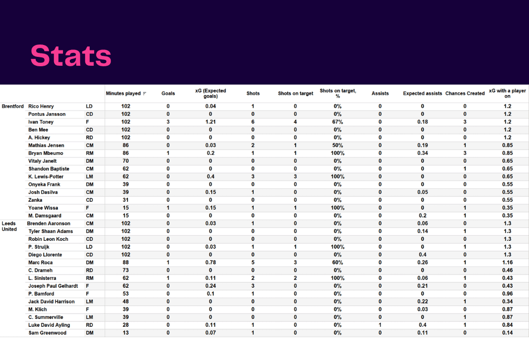 Premier League 2022/23: Brentford vs Leeds - data viz, stats and insights