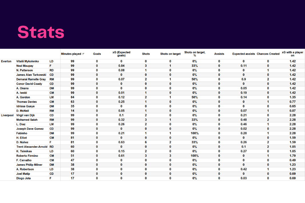 Premier League 2022/23: Everton vs Liverpool - data viz, stats and insights