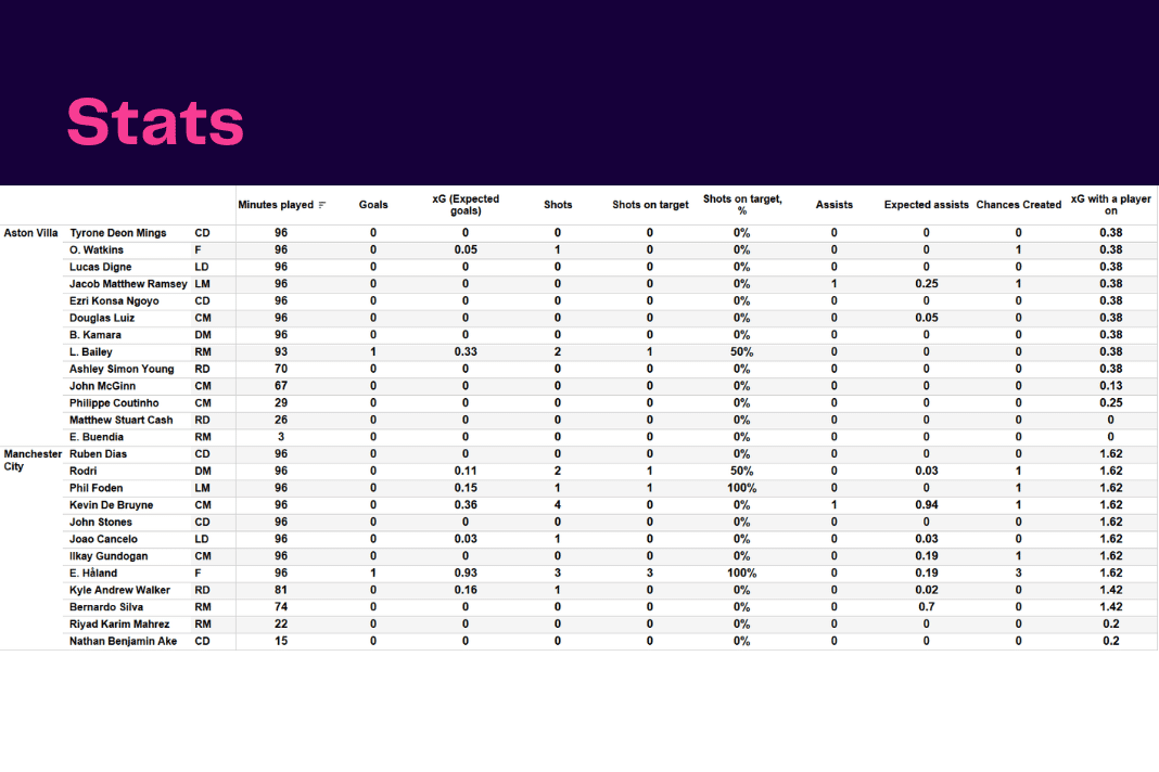 Premier League 2022/23: Aston Villa vs Man City - data viz, stats and insights