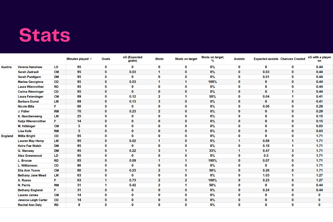 FIFA Women's World Cup Qualifiers: Austria vs England - data viz, stats and insights