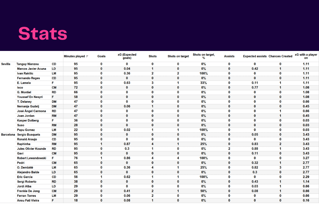 La Liga 2022/23: Sevilla vs Barcelona - data viz, stats and insights